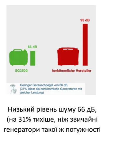 Замовити Інверторний генератор Scheppach SG3500i, 3/3.2 кВт з доставкою