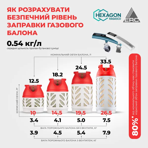 Газовий балон композитний Hexagon Ragasco HR33.5L, пропан 14 кг, бутан 16.5 кг з доставкою