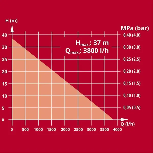 Насос центробежный аккумуляторный Einhell AQUINNA, 3800л/ч, 36В, 3.7бар, глуб 6 м, 4.25 кг, без АКБ и ЗУ в наличии