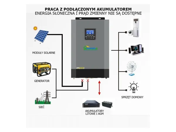 Солнечный фотоэлектрический инвертор OFF-GRID PGF OG-5500 MPPT 5.5KW + WiFi + аккумулятор Bass Polska AGM купить онлайн