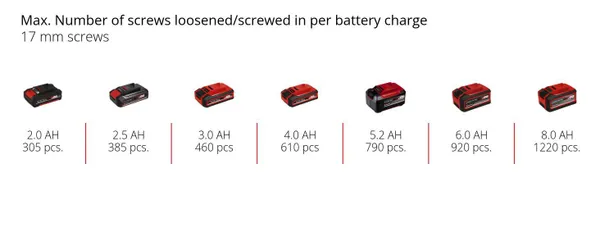 Гайковерт акумуляторний Einhell TE-RW 18/60 Li - Solo 18В 60Нм 260об/хв LED 3/8"-1/2" 0.82кг без АКБ та ЗП з доставкою