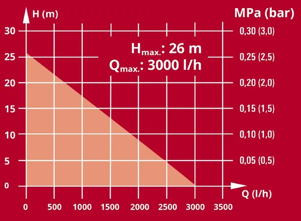 Насос центробежный аккуммуляторный Einhell AQUINNA PXC, 36В, 3000 л/ч, выс. 26 м, глуб, 8 м, 3.3 кг (без АКБ и ЗУ) с доставкой