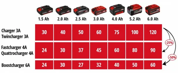 Зарядний пристрій Einhell, 18V 2x2 Power X-Quattrocharger 4A, PXC відгуки