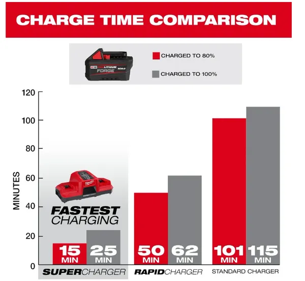 Акумулятор Milwaukee Redlithium Forge M18 FH6 6А·год 1.03кг купити в Україні