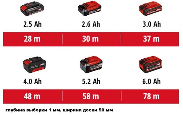 Замовити Рубанок акумуляторний Einhell TE-PL 18/82LI-Solo PXC 18В 82мм стругання до 2мм 2.4кг без АКБ та ЗП з доставкою
