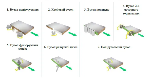 Кромкооблицювальний верстат MAST Holztechnik K308 ціна в Україні