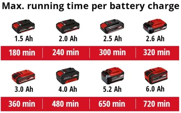 Ножиці для трави акумуляторні Einhell GE-CG 18/100 Li T - Solo 18В PXC леза 10/20см телескопічна штанга 0.7кг без АКБ та ЗП ціна в Україні